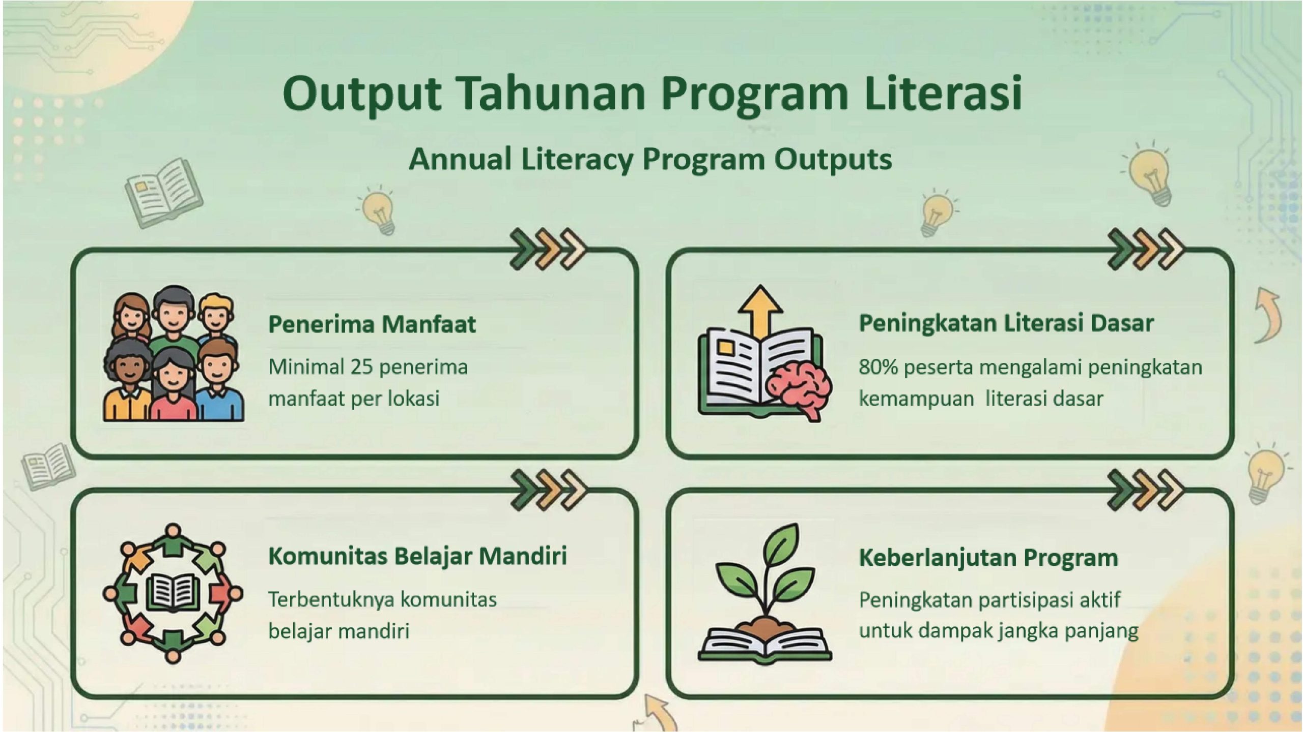 Output Tahunan Program Literasi