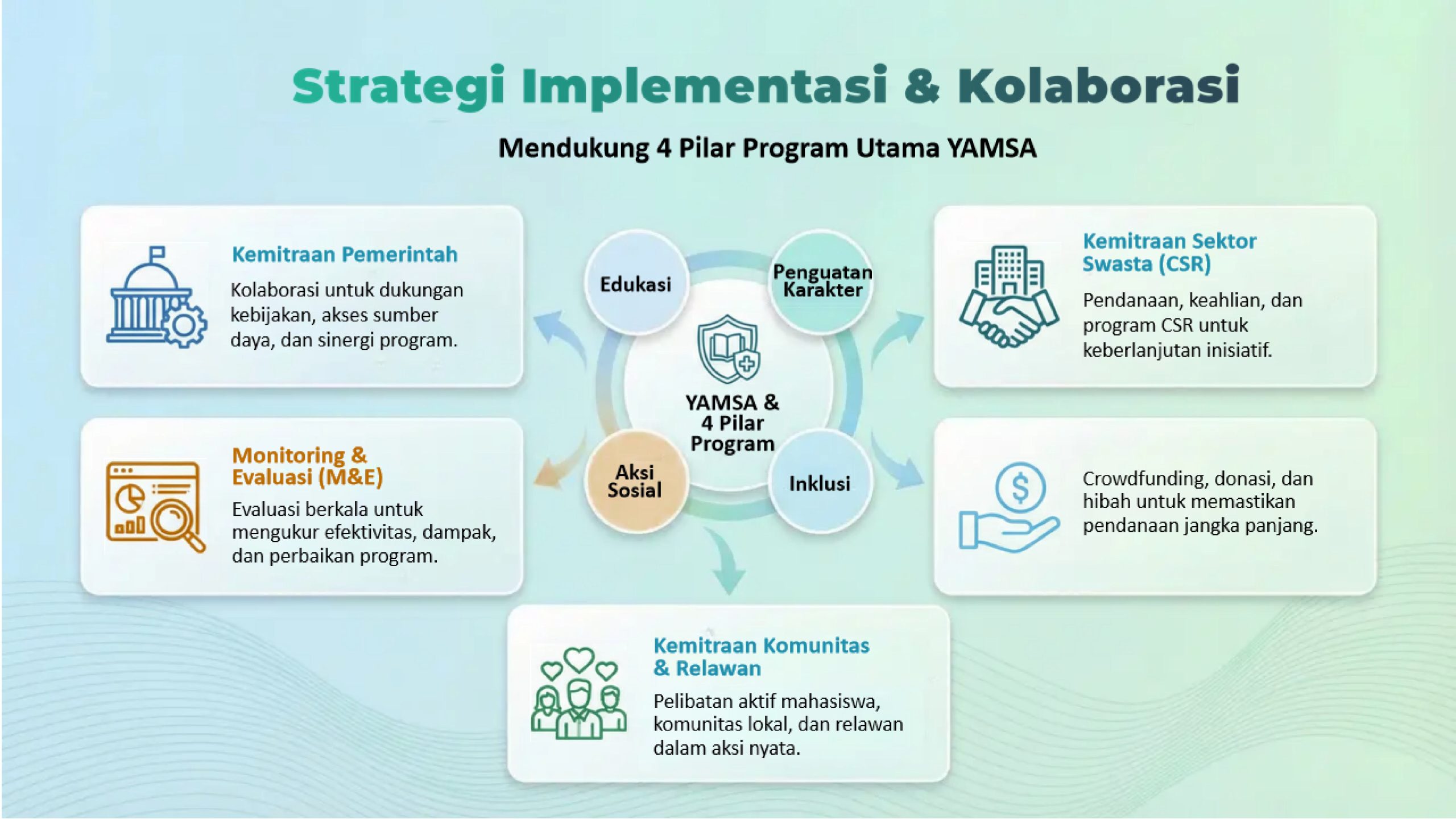 Strategi Implementasi & Kolaborasi 4 Pilar Yamsa
